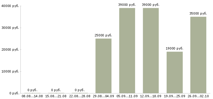Вакансии администратор обучение в Белгороде - Медиана зарплат администратор обучение в Белгороде за 2 месяца