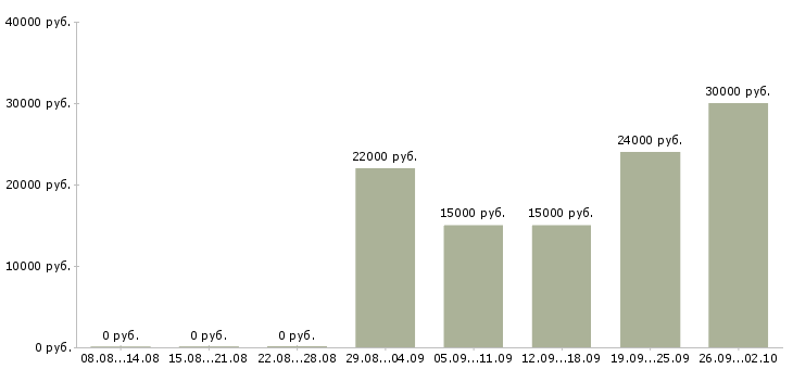 Вакансии активные продавцы в Уфе - Медиана зарплат активные продавцы в Уфе за 2 месяца