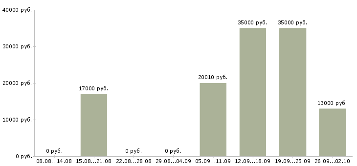 Вакансии без подготовки в Уфе - Медиана зарплат без подготовки в Уфе за 2 месяца
