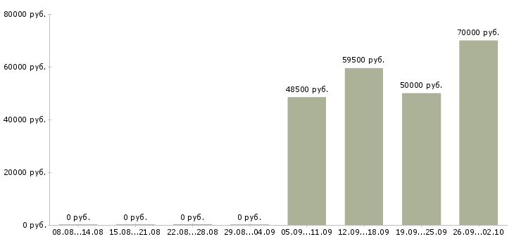 Вакансии бригада бетонщиков в Москве - Медиана зарплат бригада бетонщиков в Москве за 2 месяца