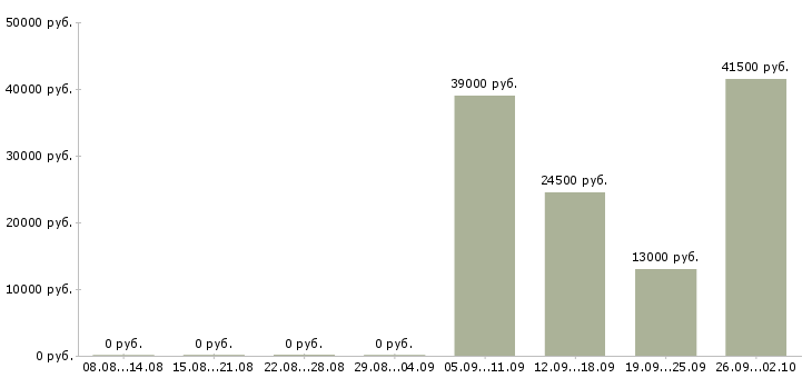 Вакансии бухгалтер по заработной плате в Вологде - Медиана зарплат бухгалтер по заработной плате в Вологде за 2 месяца