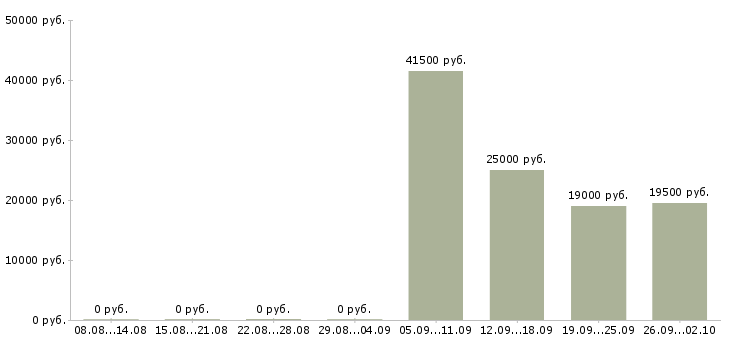 Вакансии бухгалтер по заработной плате в Сургуте - Медиана зарплат бухгалтер по заработной плате в Сургуте за 2 месяца