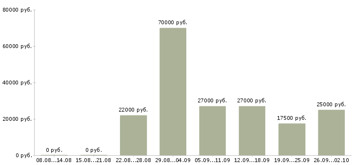 Вакансии в декрете в Кемерово - Медиана зарплат в декрете в Кемерово за 2 месяца