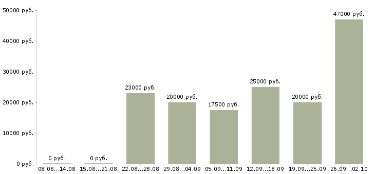 Вакансии в интернет из дома в Твери - Медиана зарплат в интернет из дома в Твери за 2 месяца