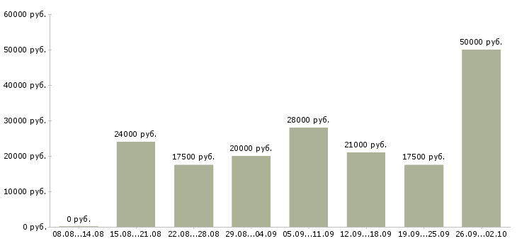 Вакансии в интернете из дома в Вологде - Медиана зарплат в интернете из дома в Вологде за 2 месяца
