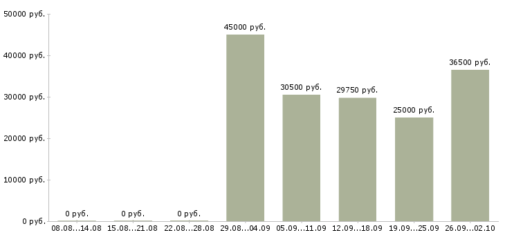 Вакансии водитель с правами категории с Ростов-на-дону - Медиана зарплат водитель с правами категории с Ростов-на-дону за 2 месяца