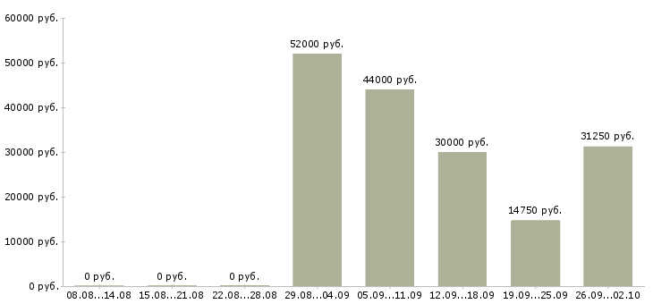 Вакансии грузчик график 2 2 в Липецке - Медиана зарплат грузчик график 2 2 в Липецке за 2 месяца