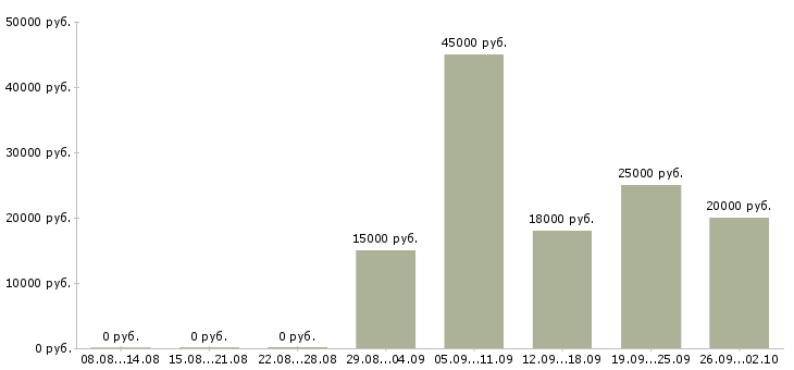Вакансии дистанционная работа в Калининграде - Медиана зарплат дистанционная работа в Калининграде за 2 месяца