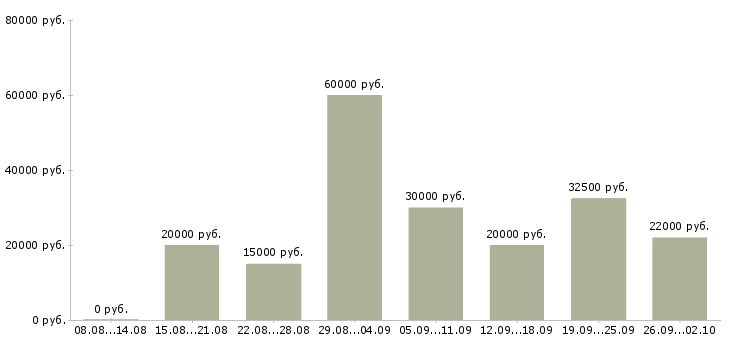 Вакансии дома в свободном графике в Краснодаре - Медиана зарплат дома в свободном графике в Краснодаре за 2 месяца