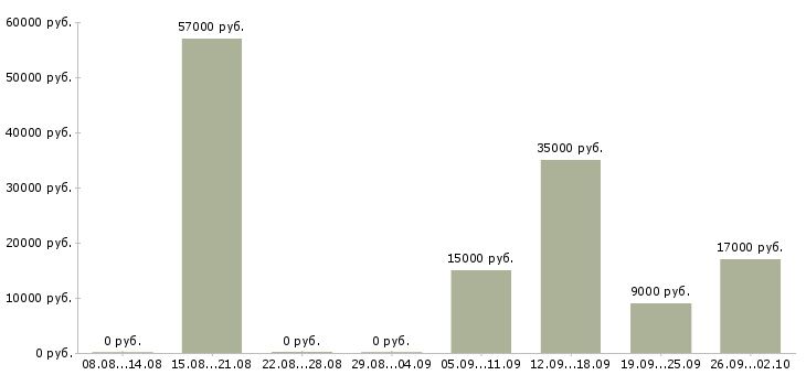 Вакансии интернет бизнес в Челябинске - Медиана зарплат интернет бизнес в Челябинске за 2 месяца