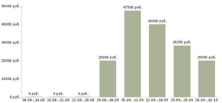Вакансии информационный сотрудник Удмуртия - Медиана зарплат информационный сотрудник Удмуртия за 2 месяца
