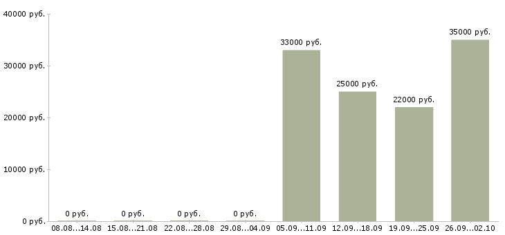 Вакансии кассир консультант Колпино - Медиана зарплат кассир консультант Колпино за 2 месяца
