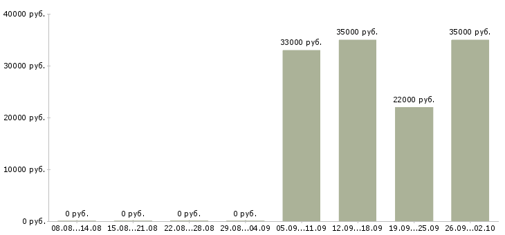 Вакансии кассир консультант в Люберцах - Медиана зарплат кассир консультант в Люберцах за 2 месяца