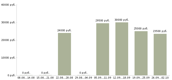 Вакансии клиент менеджер Нижний тагил - Медиана зарплат клиент менеджер Нижний тагил за 2 месяца