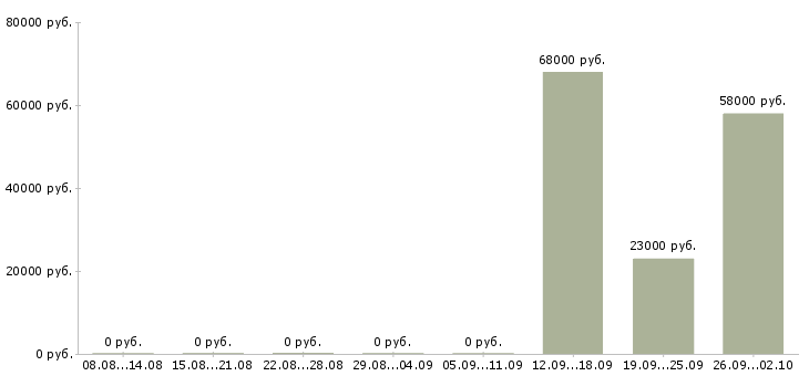 Вакансии комплектовщик товара на склад Карелия - Медиана зарплат комплектовщик товара на склад Карелия за 2 месяца