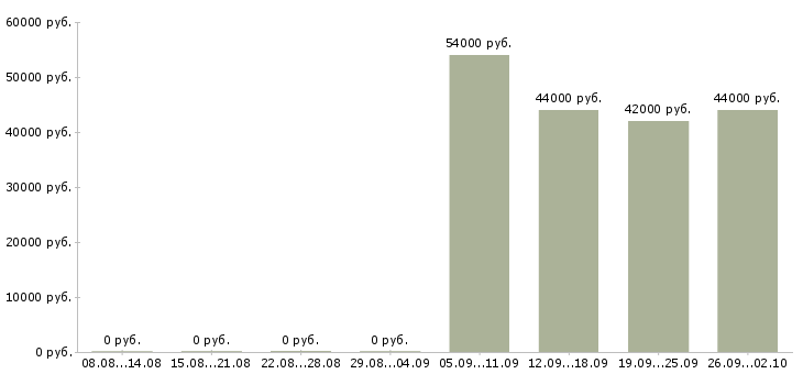 Вакансии комплектовщики вахта в Смоленске - Медиана зарплат комплектовщики вахта в Смоленске за 2 месяца
