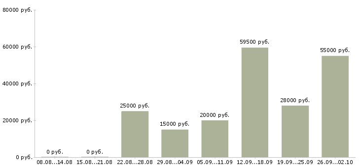 Вакансии комплектовщики товаров в Саратове - Медиана зарплат комплектовщики товаров в Саратове за 2 месяца