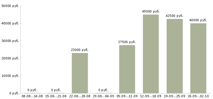 Вакансии консультант клиентов в Дзержинске - Медиана зарплат консультант клиентов в Дзержинске за 2 месяца