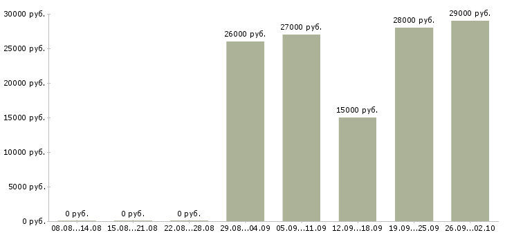 Вакансии консультантом в интернете в Екатеринбурге - Медиана зарплат консультантом в интернете в Екатеринбурге за 2 месяца
