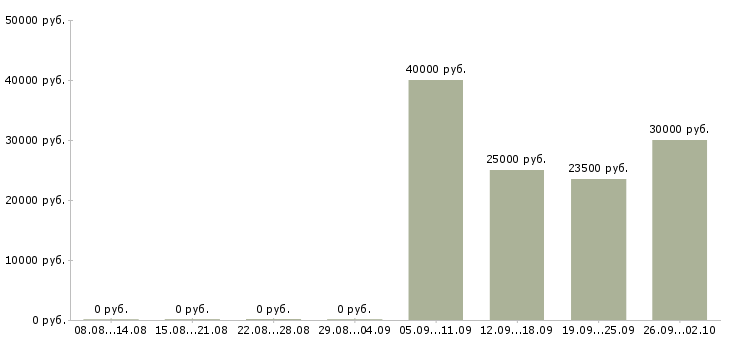 Вакансии личный менеджер в Твери - Медиана зарплат личный менеджер в Твери за 2 месяца