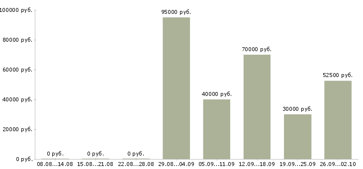 Вакансии мастер сервисный Санкт-петербург - Медиана зарплат мастер сервисный Санкт-петербург за 2 месяца