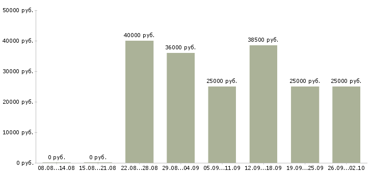 Вакансии менеджер базы данных в Красноярске - Медиана зарплат менеджер базы данных в Красноярске за 2 месяца