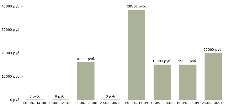 Вакансии менеджер в сети Карелия - Медиана зарплат менеджер в сети Карелия за 2 месяца