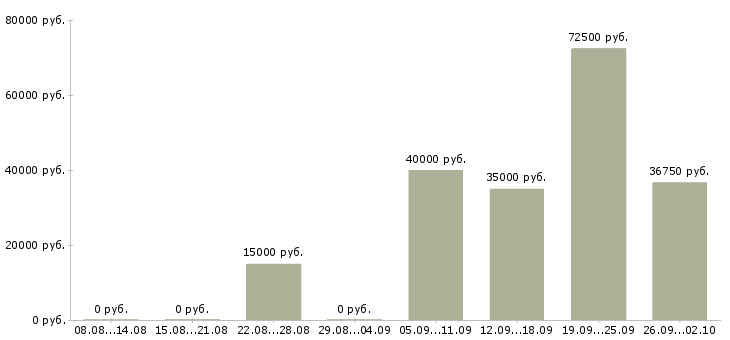 Вакансии менеджер в строительную компанию в Екатеринбурге - Медиана зарплат менеджер в строительную компанию в Екатеринбурге за 2 месяца