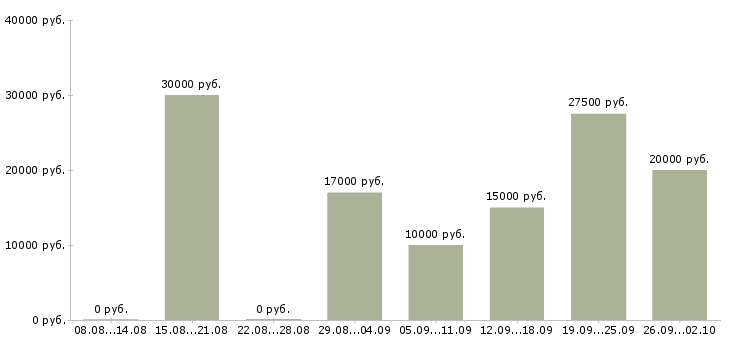 Вакансии менеджер для удаленной работы в Воронеже - Медиана зарплат менеджер для удаленной работы в Воронеже за 2 месяца