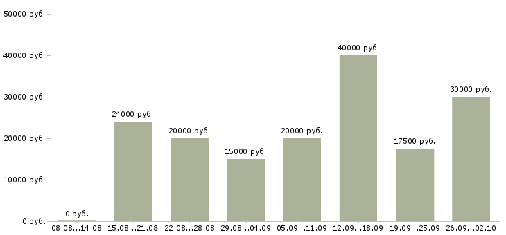 Вакансии менеджер магазина Коми - Медиана зарплат менеджер магазина Коми за 2 месяца
