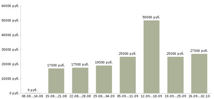 Вакансии менеджер магазинов в Иваново - Медиана зарплат менеджер магазинов в Иваново за 2 месяца