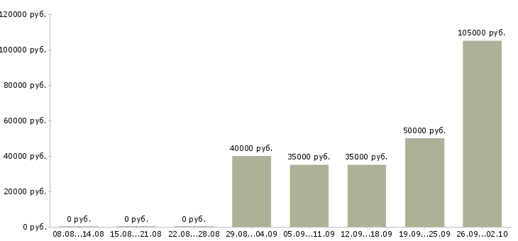 Вакансии менеджер на договора в Подольске - Медиана зарплат менеджер на договора в Подольске за 2 месяца