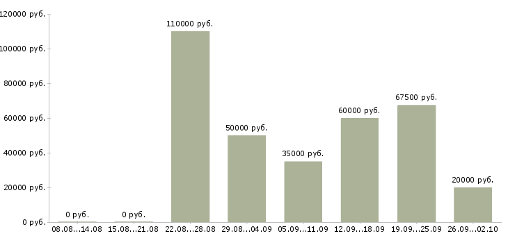 Вакансии менеджер по ключевым клиентам в Краснодаре - Медиана зарплат менеджер по ключевым клиентам в Краснодаре за 2 месяца