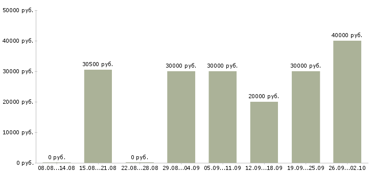 Вакансии менеджер по оборудованию в Воронеже - Медиана зарплат менеджер по оборудованию в Воронеже за 2 месяца
