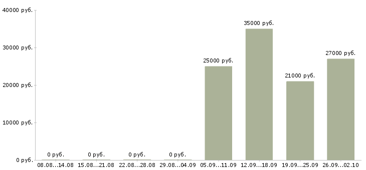 Вакансии менеджер по обслуживанию в Саратове - Медиана зарплат менеджер по обслуживанию в Саратове за 2 месяца