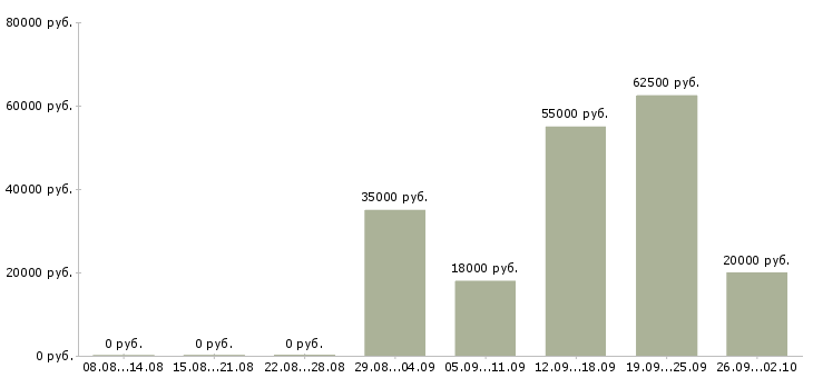 Вакансии менеджер по поиску клиентов в Липецке - Медиана зарплат менеджер по поиску клиентов в Липецке за 2 месяца