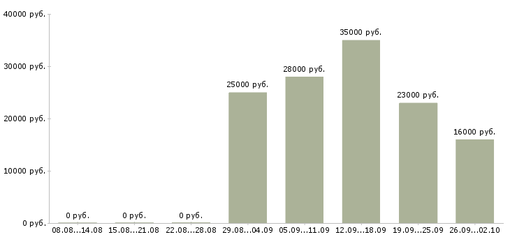Вакансии менеджер по продажам в компанию в Раменском - Медиана зарплат менеджер по продажам в компанию в Раменском за 2 месяца
