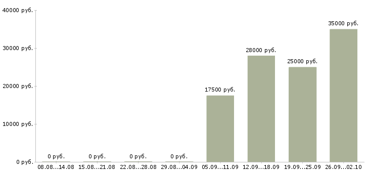 Вакансии менеджер по продаже домов Удмуртия - Медиана зарплат менеджер по продаже домов Удмуртия за 2 месяца