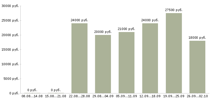 Вакансии менеджер по работе клиентами в Волжском - Медиана зарплат менеджер по работе клиентами в Волжском за 2 месяца