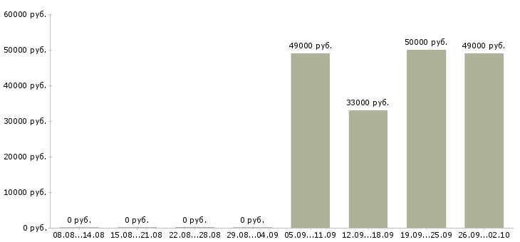 Вакансии менеджер по развитию и продажам в Химках - Медиана зарплат менеджер по развитию и продажам в Химках за 2 месяца
