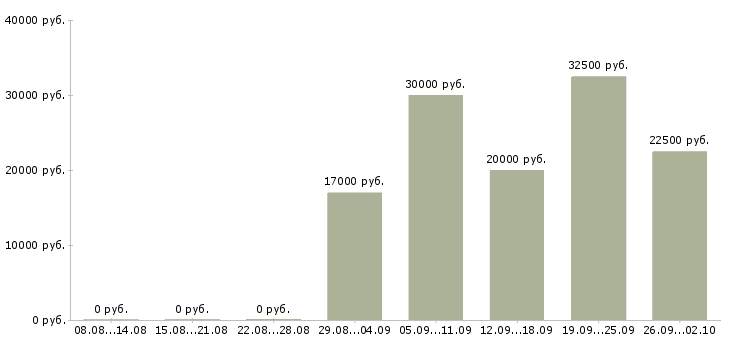 Вакансии менеджер по связям в Пензе - Медиана зарплат менеджер по связям в Пензе за 2 месяца