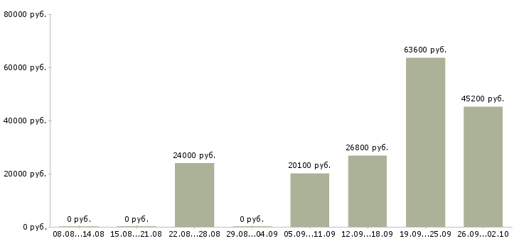 Вакансии менеджер по товару в Кемерово - Медиана зарплат менеджер по товару в Кемерово за 2 месяца