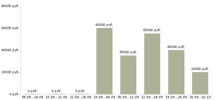 Вакансии менеджер региональный в Воронеже - Медиана зарплат менеджер региональный в Воронеже за 2 месяца