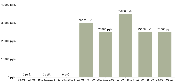 Вакансии менеджер телефонных продаж в Брянске - Медиана зарплат менеджер телефонных продаж в Брянске за 2 месяца