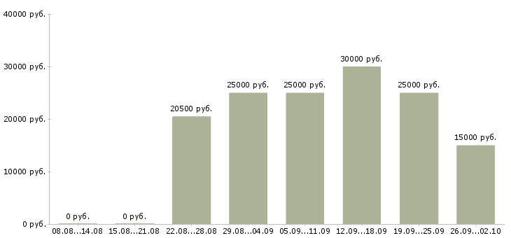 Вакансии менеджер удаленный Удмуртия - Медиана зарплат менеджер удаленный Удмуртия за 2 месяца