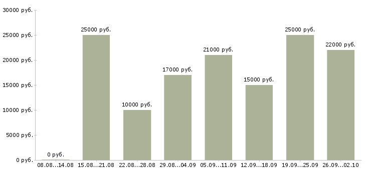 Вакансии менеджеры на удаленную работу в Красноярске - Медиана зарплат менеджеры на удаленную работу в Красноярске за 2 месяца