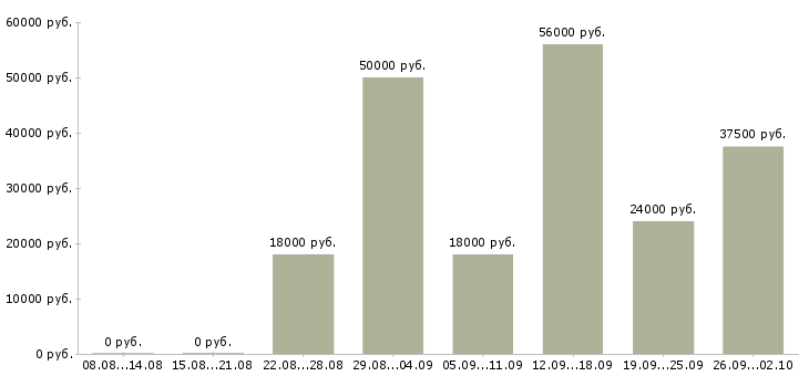 Вакансии на дому интернет вакансии в Екатеринбурге - Медиана зарплат на дому интернет вакансии в Екатеринбурге за 2 месяца