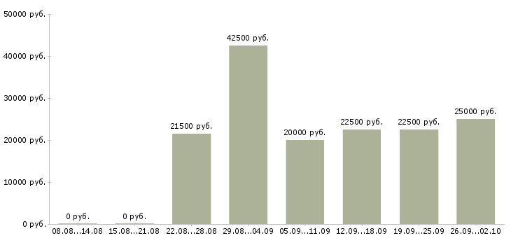 Вакансии на дому удаленная в Кемерово - Медиана зарплат на дому удаленная в Кемерово за 2 месяца