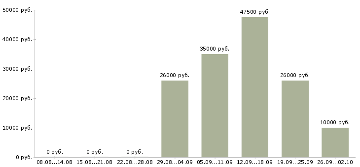 Вакансии обработка документов в Уфе - Медиана зарплат обработка документов в Уфе за 2 месяца