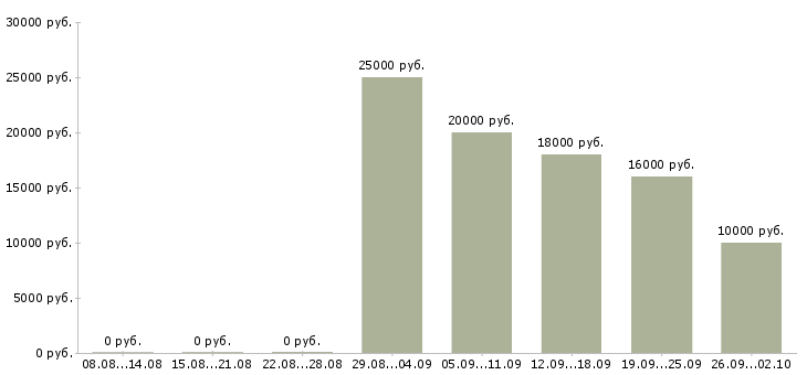 Вакансии оператор на удаленную работу в Челябинске - Медиана зарплат оператор на удаленную работу в Челябинске за 2 месяца